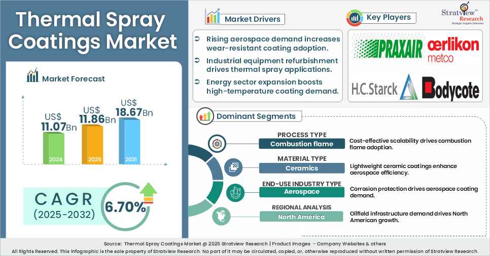 thermal spray coatings market insights